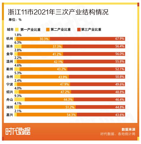 2022年浙江各市GDP排名出炉：舟山增速最高，杭州增速倒数第一_宁波市_总量_经济