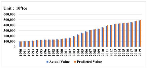 An Improved Forecasting Method and Application of China’s Energy ...