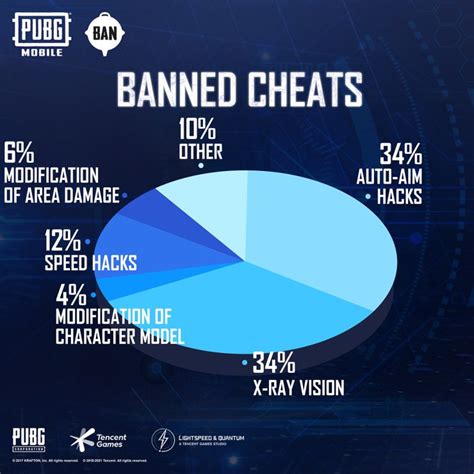 Stop Doing These 5 Hacks In PUBG Mobile, 1.7M Players Banned In April