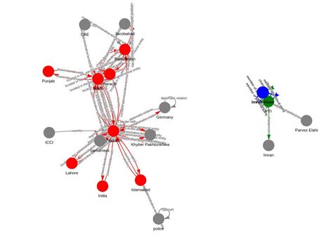 Image result for Knowledge Graph with JSON and Python