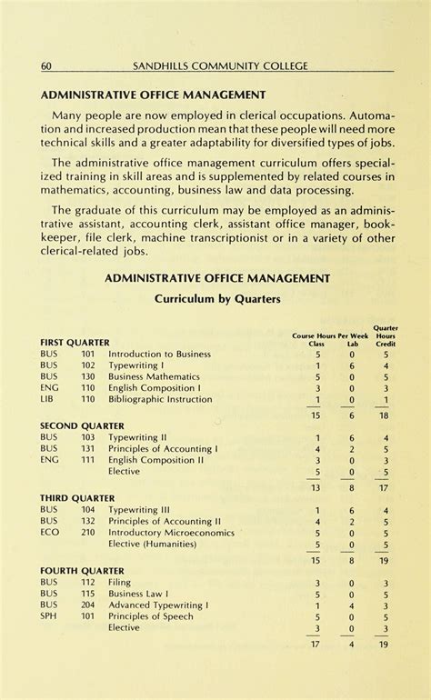 Sandhills Community College Course Catalog [1980-1982]