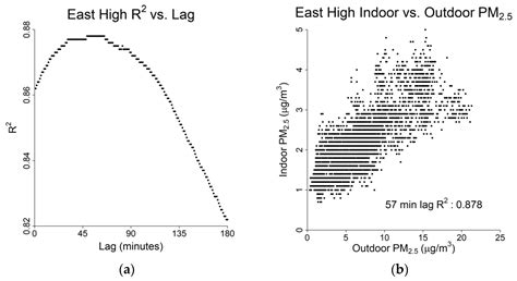 Investigation of Indoor and Outdoor Fine Particulate Matter ...