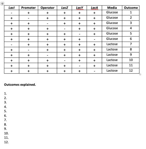 Image result for Lac Operon Table