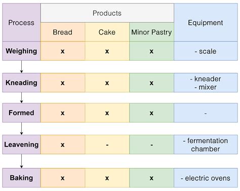 Energy Efficiency Measures in Bakeries toward Competitiveness and ...