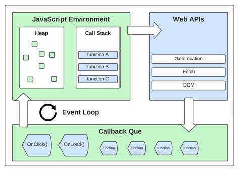 Image result for How JavaScript Code Is Executed Diagram
