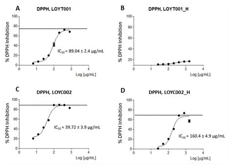 Influence of the Drying and Extraction Methods on the Chemical ...