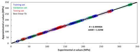 Correlation among the Power Dissipation Efficiency, Flow Stress Course ...