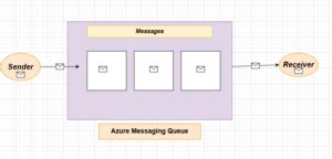Azure Service Bus—Cloud Messaging Service | Microsoft Azure