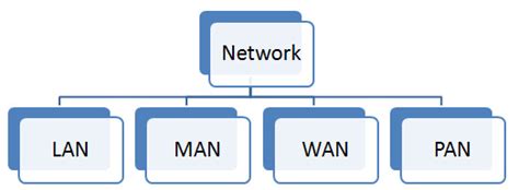 Image result for Basic Network Trypes Loc and Wan