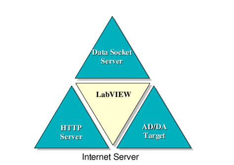 Internet Server 的图像结果