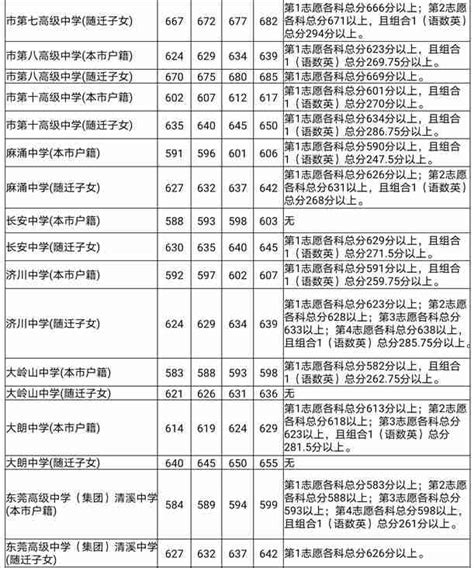 2022杭州各区中考一模成绩汇总！附近6年各高中录取分数线 - 知乎