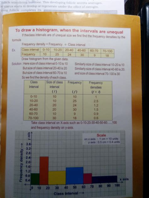 How to draw histogram of unequal class interval? - Brainly.in