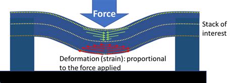 Image result for Distributed Force Sensing
