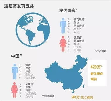 「数据」中国癌症发病趋势及年龄变化分析_地区