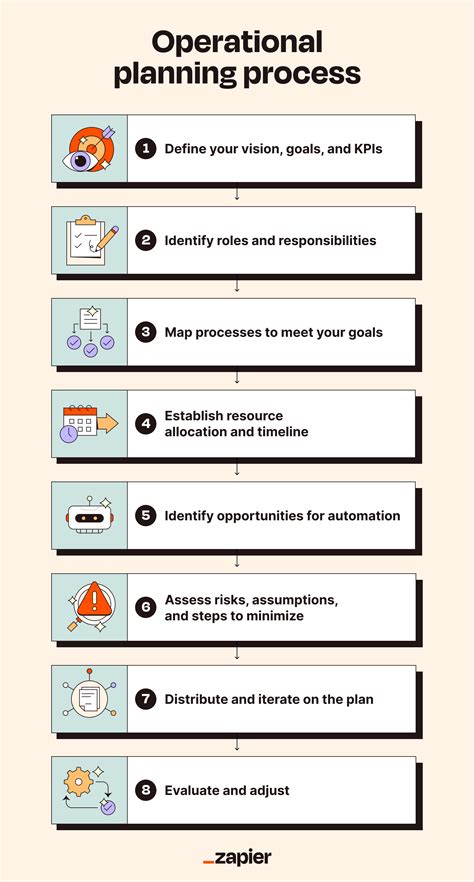 Operational Planning Process Steps 的图像结果