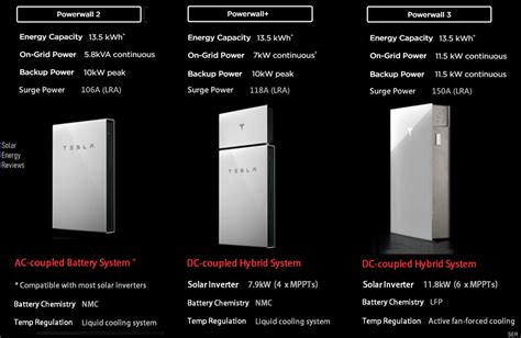 Tesla Powerwall 3 Review — Clean Energy Reviews