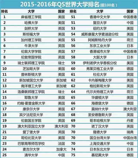 云南大学排名全国第几位？排在国内多少名？ | 高考大学网