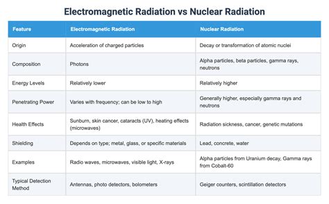 Electromagnetic Radiation vs Nuclear Radiation