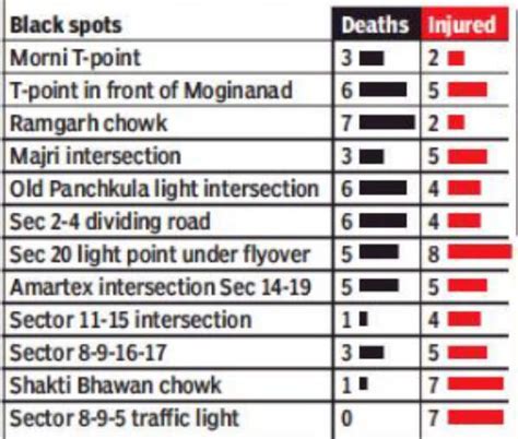 24 black spots make Panchkula go white with fear | Chandigarh News ...