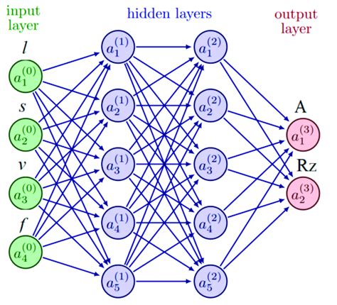 Image result for Neural Network with Multiple Outputs in MATLAB
