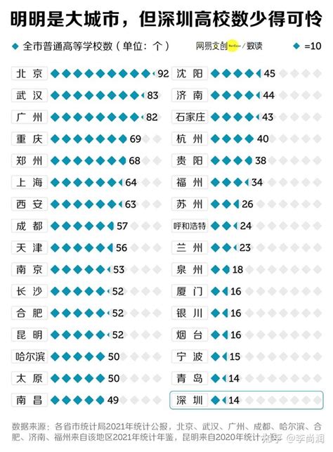 2022年，中国大学生最多的20个城市 - 知乎