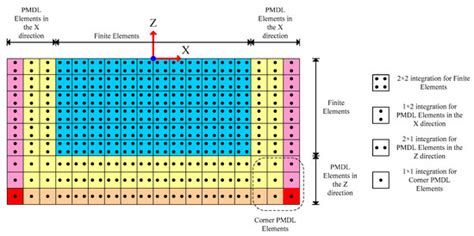Implementation of PMDL and DRM in OpenSees for Soil-Structure ...