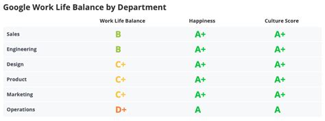 Work Life Balance | GOOGLE | India | Fresher - Desi QnA