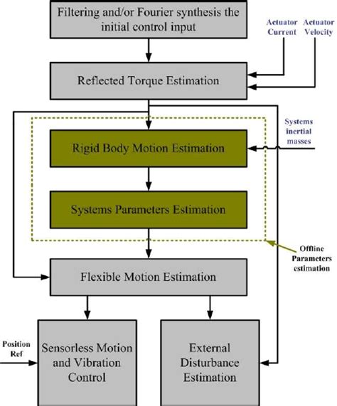 Image result for Estimation Process