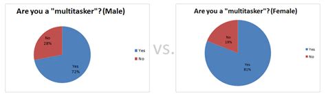Image result for Multitasking Science Fair