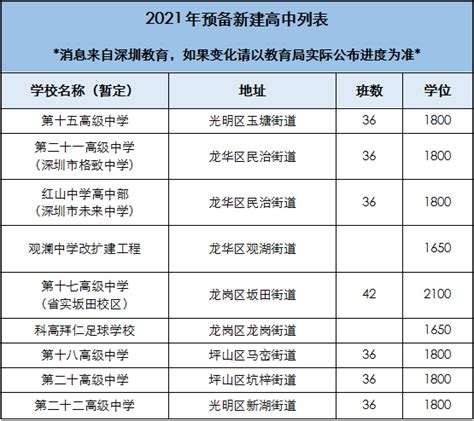 放大招！深圳未来5年将新建学位近百万，新增高中学位9.7万_深圳市万邦教育科技有限公司