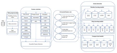 Towards an Optimized Ensemble Feature Selection for DDoS Detection ...