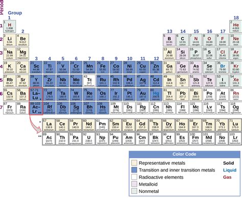 3.2 Periodicity – Inorganic Chemistry for Chemical Engineers