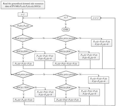 Multi-Objective Optimal Sizing for Battery Storage of PV-Based ...
