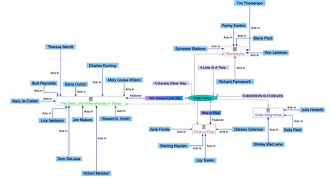 Image result for Relationship Knowledge Graph Visualization Python