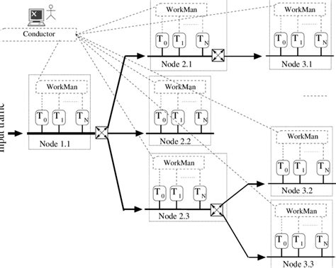 Image result for Distributed Processing Architecture