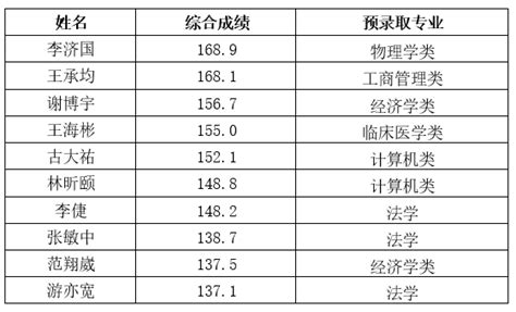 2022年各985大学录取分数线汇总-2022年985高校录取分数线一览表-高考100