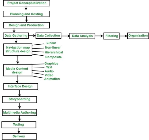 Multimedia Projects 的图像结果