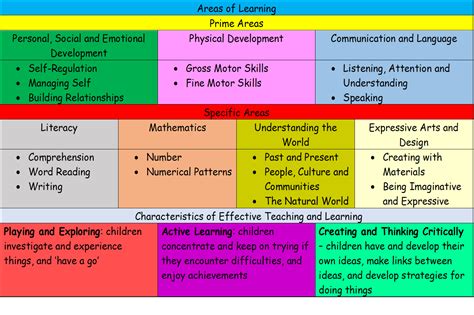 Characteristics of Effective Learning EYFS 的图像结果