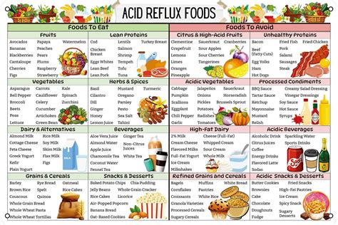 Acid Reflux Diet Food List Canvas Poster, Heartburn Meal Plan Prints ...