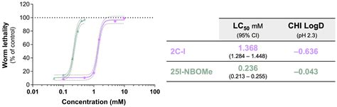 Sublethal Concentrations of 2C-I and 25I-NBOMe Designer Drugs Impact ...