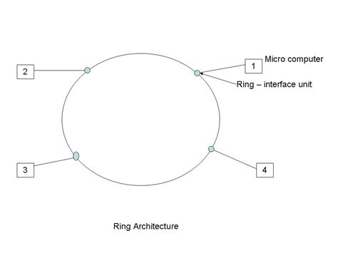 Image result for Ring Algorithm in Distributed System