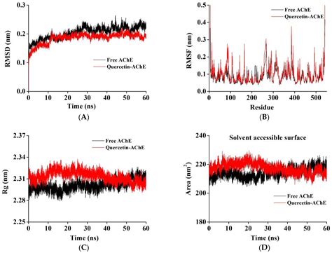 Exploring the Inhibition of Quercetin on Acetylcholinesterase by ...