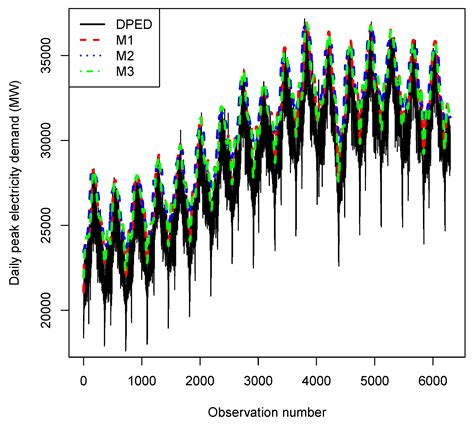 Prediction of Extreme Conditional Quantiles of Electricity Demand: An ...