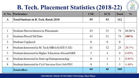 PLACEMENT STATISTICS | IIIT NAYA RAIPUR