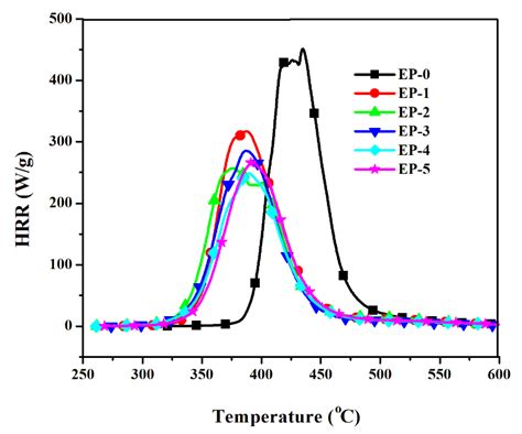 Thermal Properties and Flammability Characteristics of a Series of ...