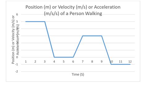 Image result for Acceleration Graph