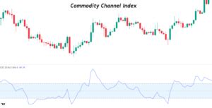 CCI Indicator Explained 的图像结果