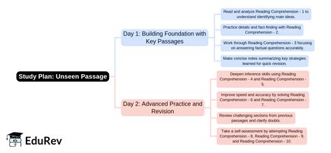 2-Days Study Plan Unseen Passage - English Language and Pedagogy for CTET
