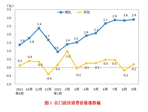 9月江门居民消费价格同比上涨2.9% 畜肉类价格上涨11.5%_邑闻_江门广播电视台