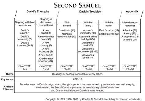 Book of Second Samuel Overview - Insight for Living Ministries